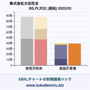 株式会社大田花きの業績、貸借対照表・損益計算書対比チャート