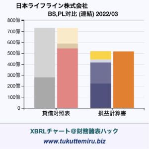 日本ライフライン株式会社の業績、貸借対照表・損益計算書対比チャート