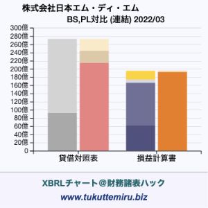 株式会社　日本エム・ディ・エムの業績、貸借対照表・損益計算書対比チャート