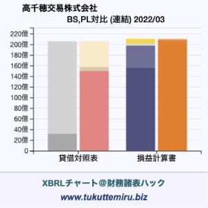 高千穂交易株式会社の貸借対照表・損益計算書対比チャート