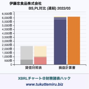 伊藤忠食品株式会社の貸借対照表・損益計算書対比チャート