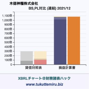 木徳神糧株式会社の業績、貸借対照表・損益計算書対比チャート