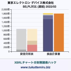 東京エレクトロンデバイス株式会社の業績、貸借対照表・損益計算書対比チャート