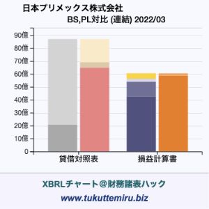 日本プリメックス株式会社の業績、貸借対照表・損益計算書対比チャート