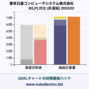 東京日産コンピュータシステム株式会社の業績、貸借対照表・損益計算書対比チャート