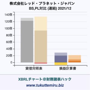 株式会社レッド・プラネット・ジャパンの貸借対照表・損益計算書対比チャート