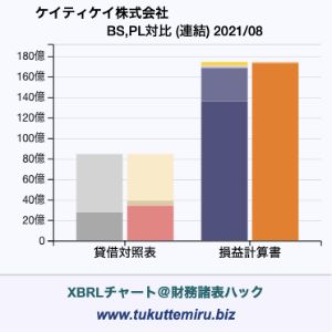 ケイティケイ株式会社の貸借対照表・損益計算書対比チャート