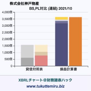 株式会社神戸物産の貸借対照表・損益計算書対比チャート