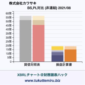 株式会社カワサキの業績、貸借対照表・損益計算書対比チャート