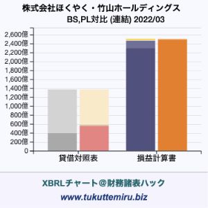 株式会社ほくやく・竹山ホールディングスの貸借対照表・損益計算書対比チャート