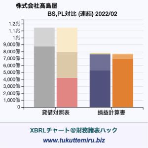 株式会社髙島屋の業績、貸借対照表・損益計算書対比チャート