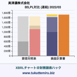 美津濃株式会社の貸借対照表・損益計算書対比チャート