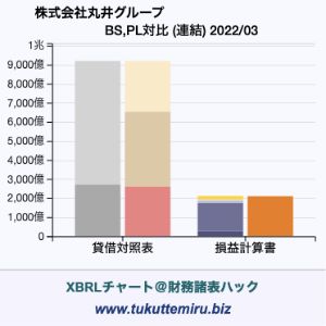 株式会社　丸井グループの業績、貸借対照表・損益計算書対比チャート