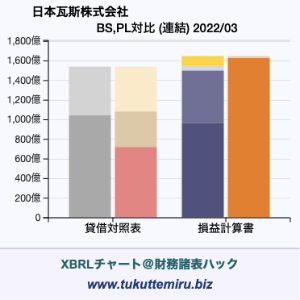 日本瓦斯株式会社の業績、貸借対照表・損益計算書対比チャート