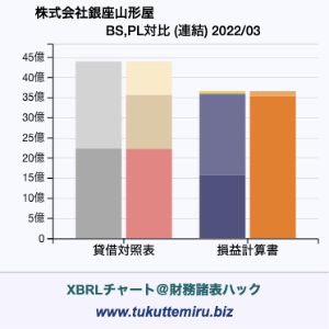 株式会社銀座山形屋の貸借対照表・損益計算書対比チャート