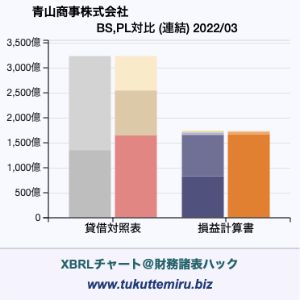 青山商事株式会社の貸借対照表・損益計算書対比チャート