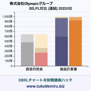 株式会社Olympicグループの貸借対照表・損益計算書対比チャート