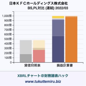 日本ＫＦＣホールディングス株式会社の業績、貸借対照表・損益計算書対比チャート
