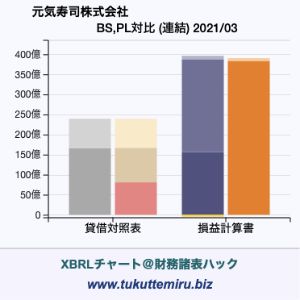 元気寿司株式会社の業績、貸借対照表・損益計算書対比チャート