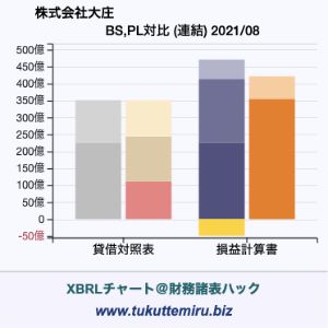 株式会社大庄の貸借対照表・損益計算書対比チャート