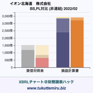 イオン北海道株式会社の業績、貸借対照表・損益計算書対比チャート