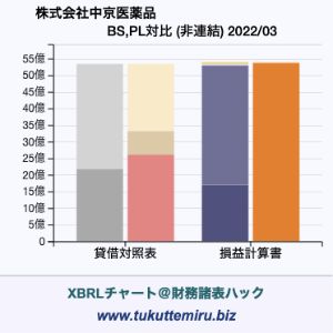 株式会社中京医薬品の業績、貸借対照表・損益計算書対比チャート