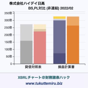 株式会社ハイデイ日高の貸借対照表・損益計算書対比チャート