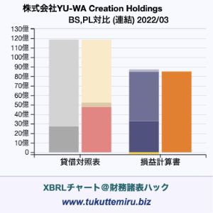 株式会社YU-WA Creation Holdingsの貸借対照表・損益計算書対比チャート