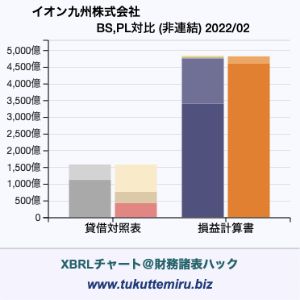 イオン九州株式会社の業績、貸借対照表・損益計算書対比チャート