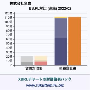 株式会社魚喜の貸借対照表・損益計算書対比チャート