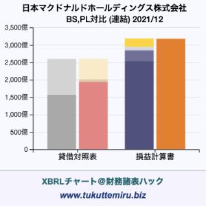 日本マクドナルドホールディングス株式会社の業績、貸借対照表・損益計算書対比チャート