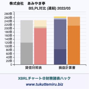 株式会社　あみやき亭の業績、貸借対照表・損益計算書対比チャート