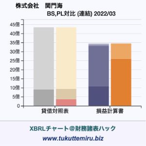株式会社　関門海の貸借対照表・損益計算書対比チャート