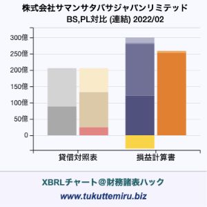 株式会社サマンサタバサジャパンリミテッドの業績、貸借対照表・損益計算書対比チャート