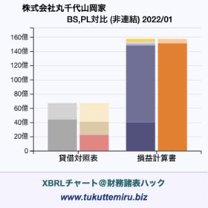 株式会社丸千代山岡家の貸借対照表・損益計算書対比チャート