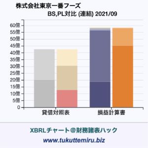 株式会社東京一番フーズの業績、貸借対照表・損益計算書対比チャート