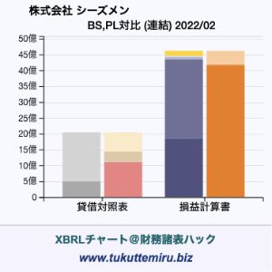 株式会社 シーズメンの貸借対照表・損益計算書対比チャート