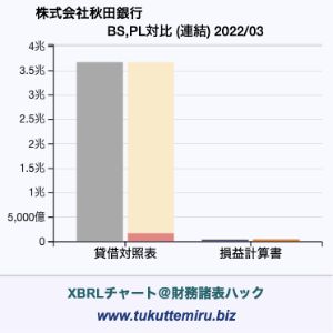 株式会社秋田銀行の業績、貸借対照表・損益計算書対比チャート
