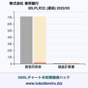 株式会社 東邦銀行の貸借対照表・損益計算書対比チャート