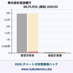 株式会社筑波銀行の貸借対照表・損益計算書対比チャート