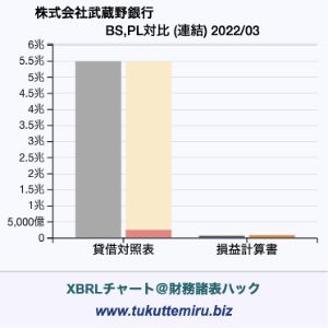 株式会社武蔵野銀行の貸借対照表・損益計算書対比チャート