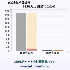 株式会社千葉銀行の業績、貸借対照表・損益計算書対比チャート