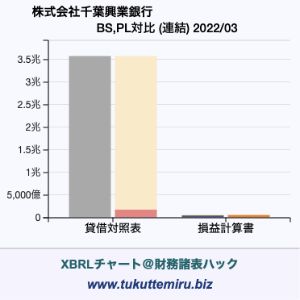 株式会社千葉興業銀行の貸借対照表・損益計算書対比チャート