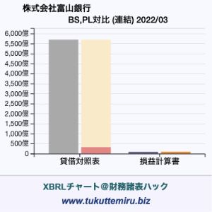 株式会社富山銀行の貸借対照表・損益計算書対比チャート