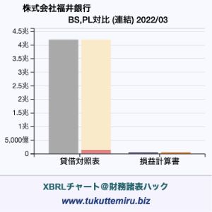 株式会社福井銀行の業績、貸借対照表・損益計算書対比チャート