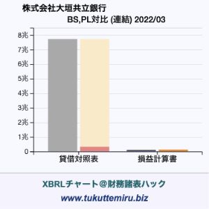 株式会社　大垣共立銀行の業績、貸借対照表・損益計算書対比チャート