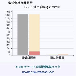 株式会社京都銀行の業績、貸借対照表・損益計算書対比チャート