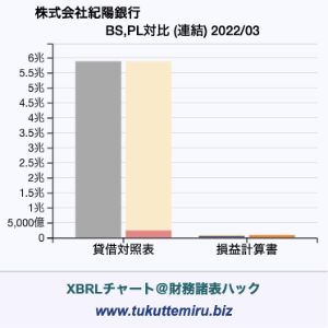 株式会社紀陽銀行の貸借対照表・損益計算書対比チャート