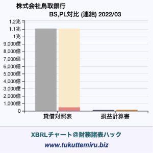 株式会社　鳥取銀行の業績、貸借対照表・損益計算書対比チャート