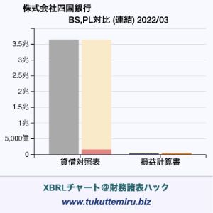 株式会社四国銀行の貸借対照表・損益計算書対比チャート